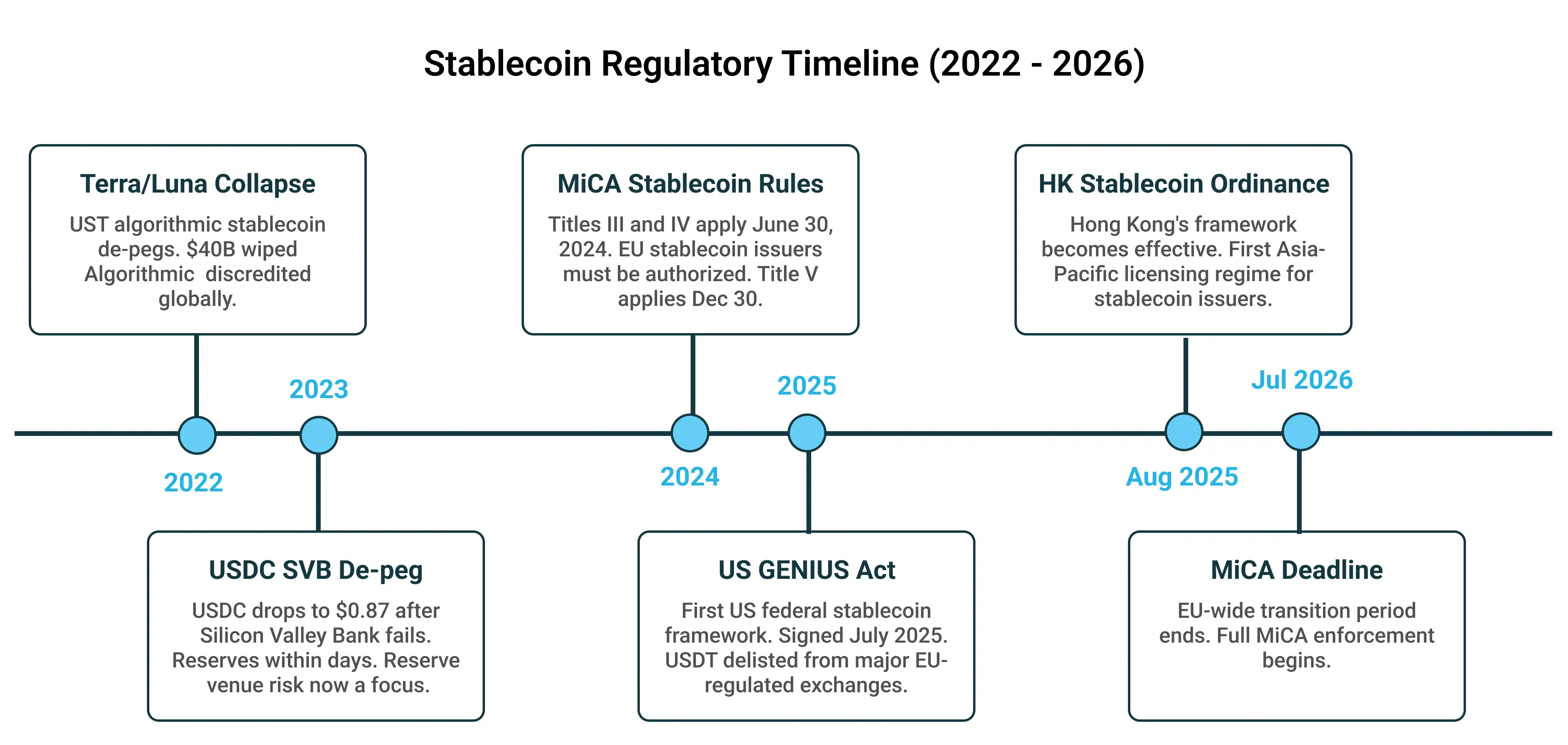 How to Comply With Stablecoin Regulation 2026 for FX Hedging