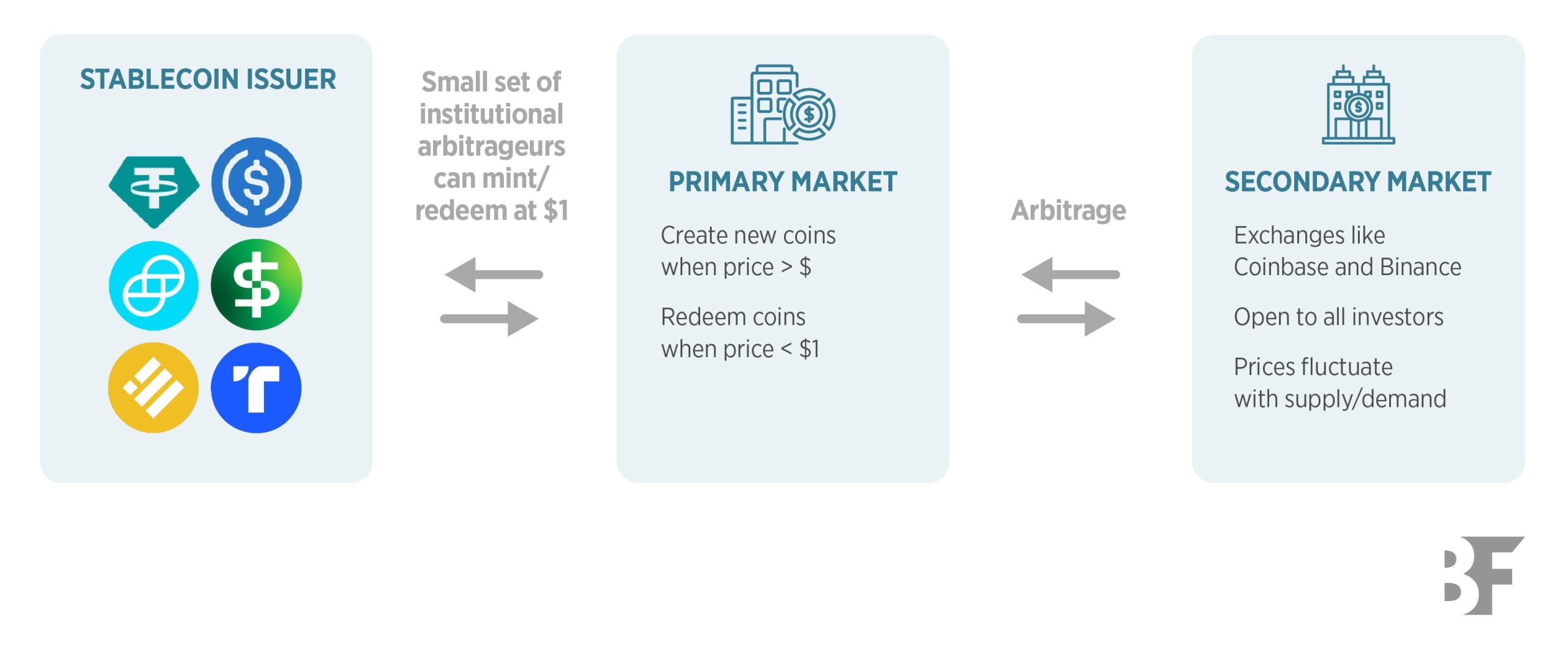 to FX Stablecoin Arbitrage