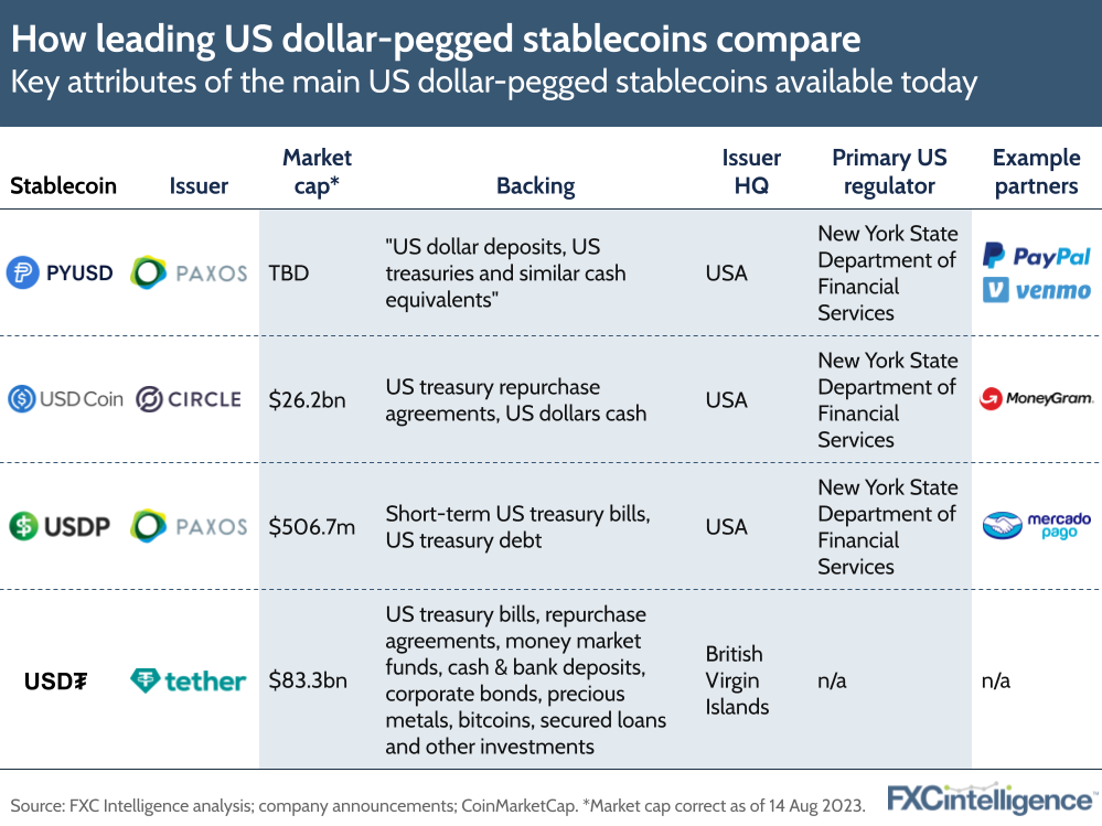 5 USD-pegged Stablecoins Dominating 2026 PYUSD regulatory status and reserve backing