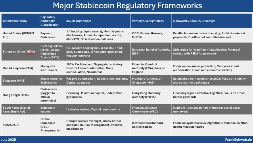 The Stablecoin Regulatory Landscape