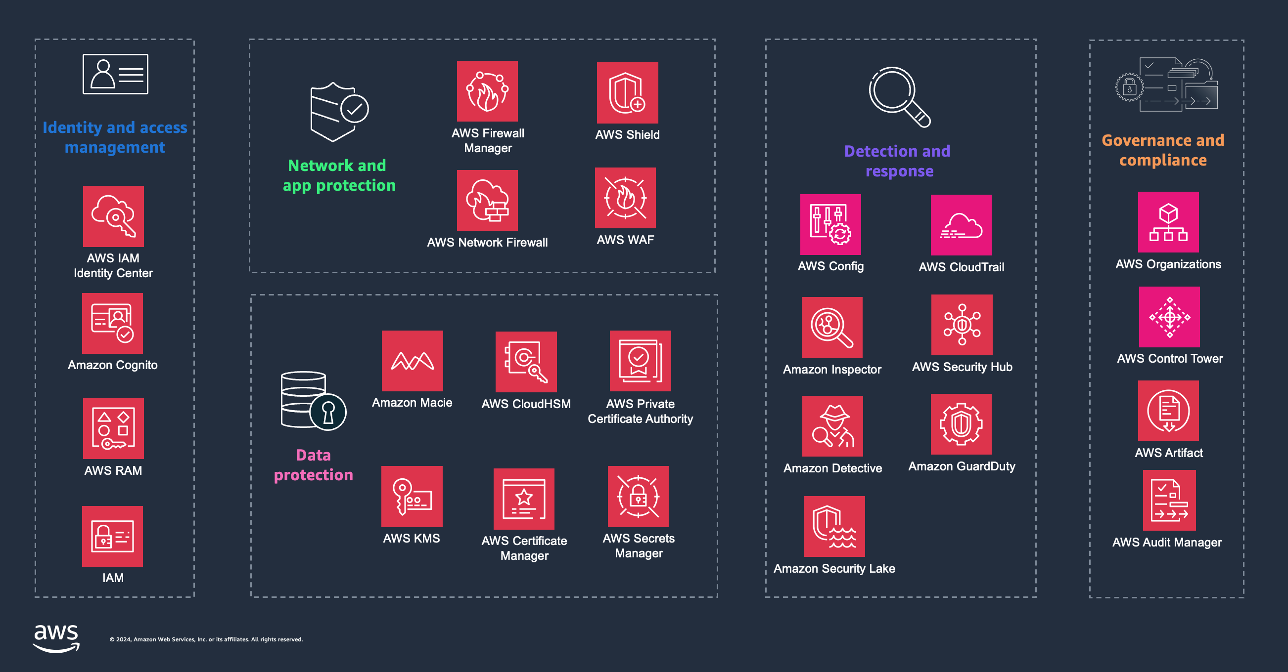 Gemini Dollar Security Overview