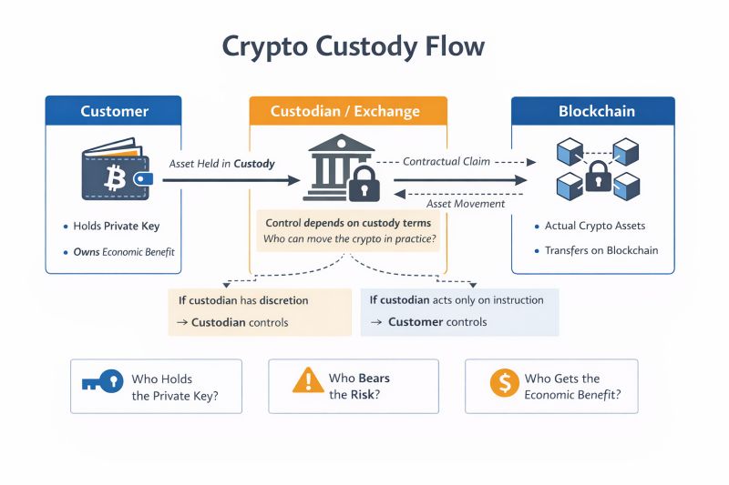 Crypto Tax Software for 2026