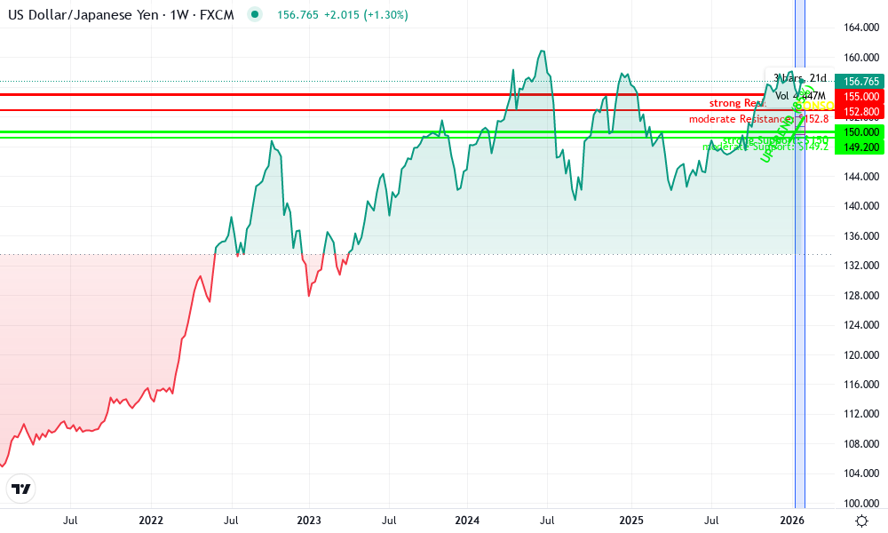 USD/JPY Technical Chart by Benjamin Lee